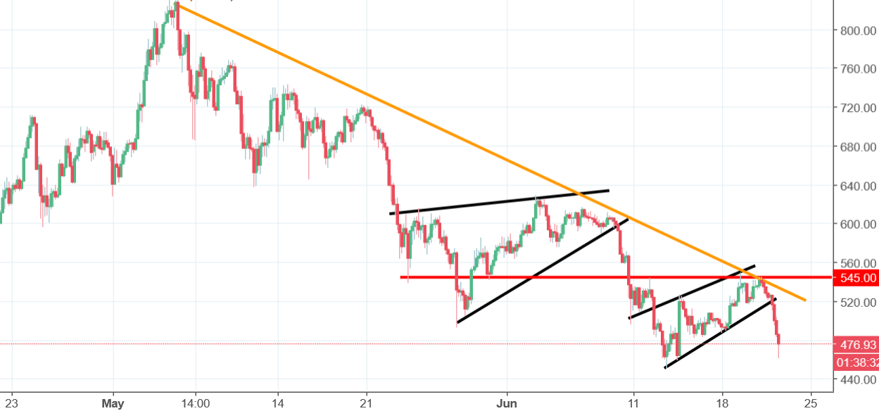 Ethereum Chart