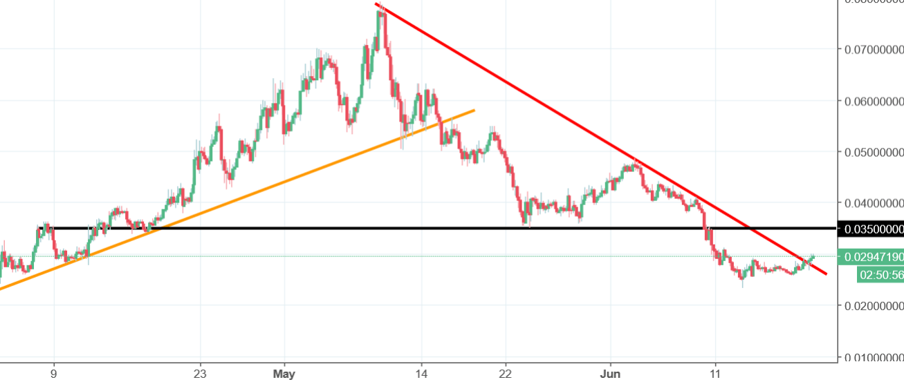 IOST Chart