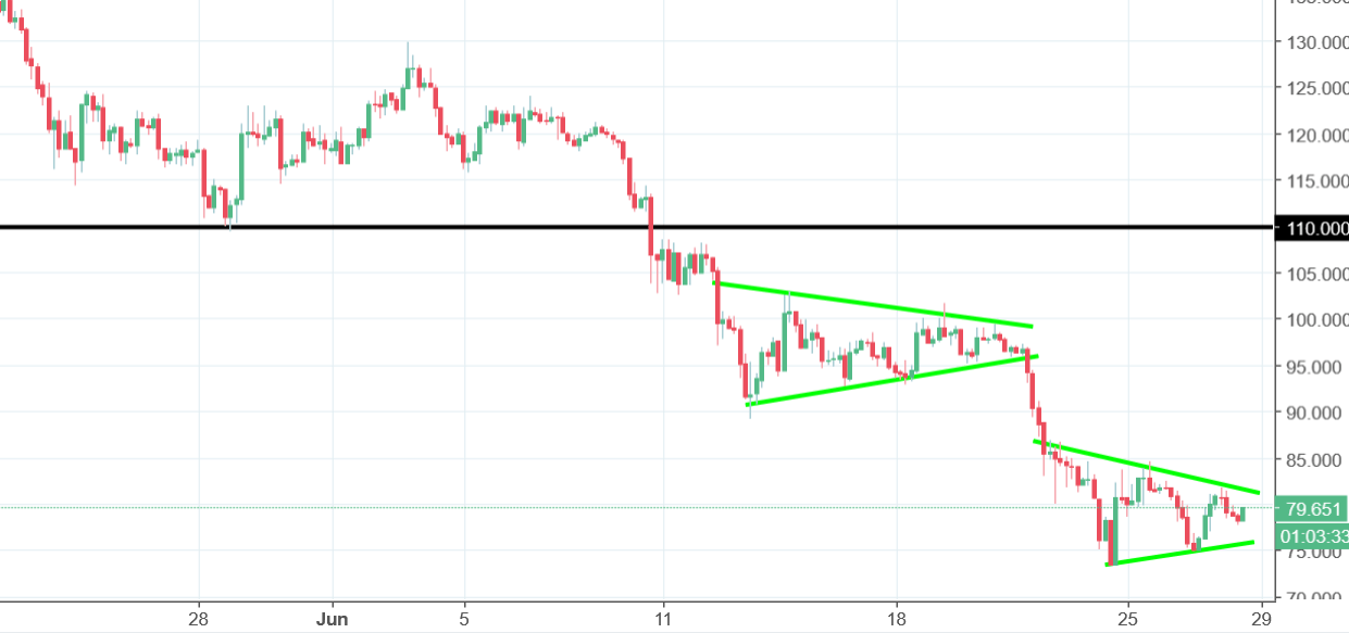 Litecoin Chart