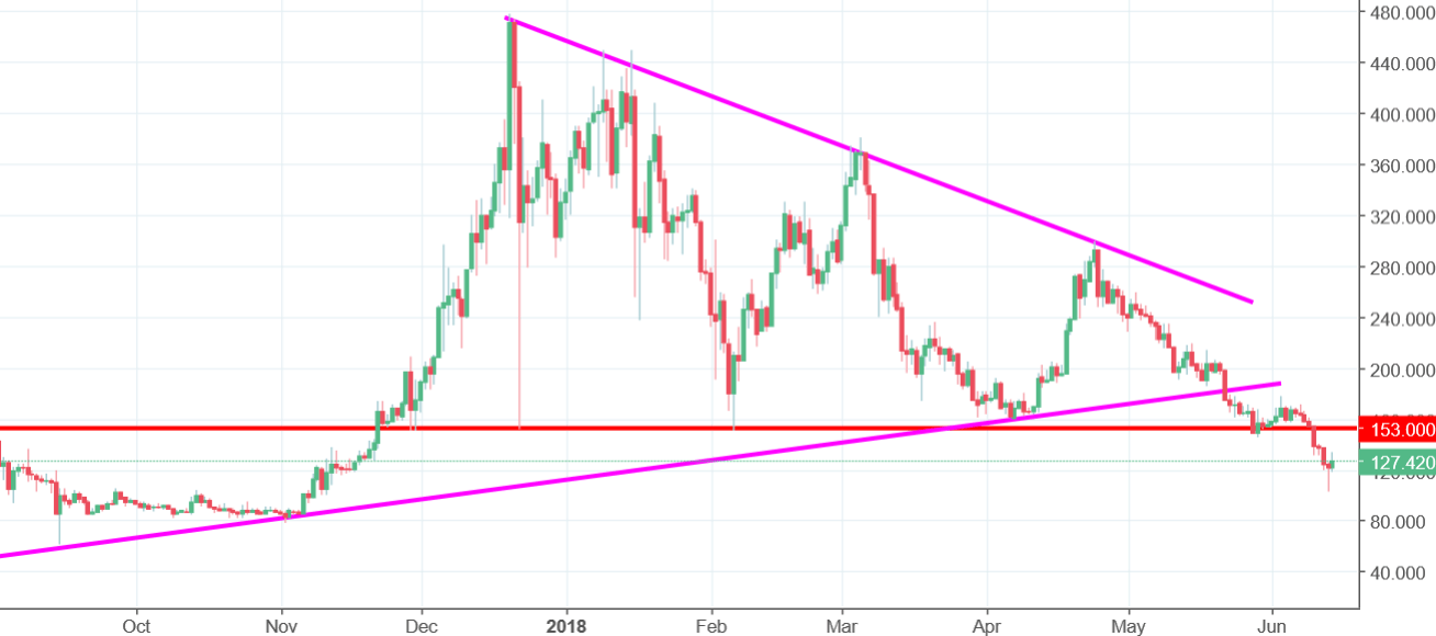 Monero Chart