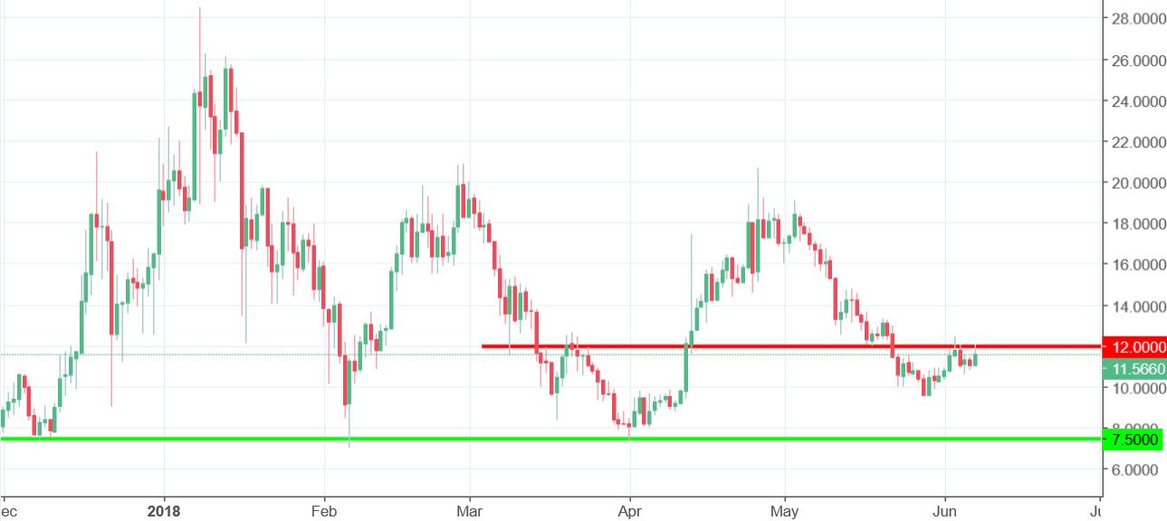 OmiseGo Chart