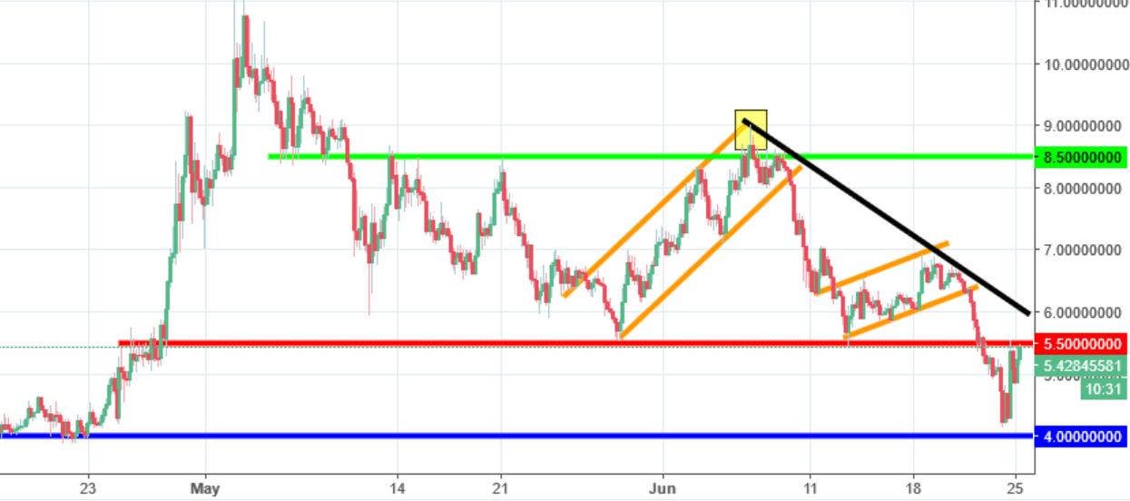 ONT Chart