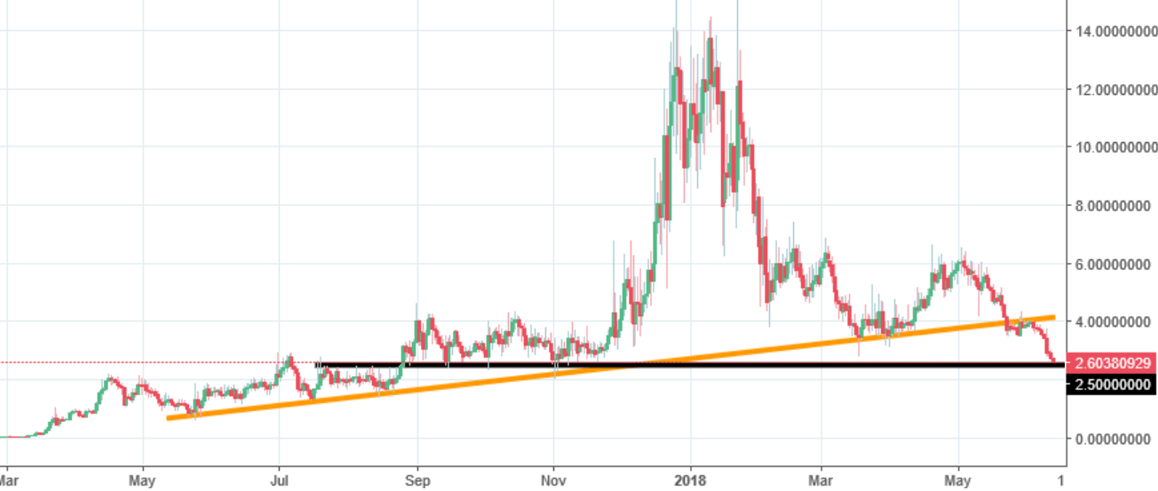 Pivx Chart