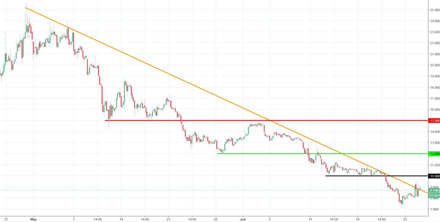 Qtum Chart