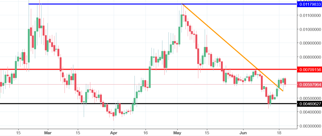 ReddCoin CHart