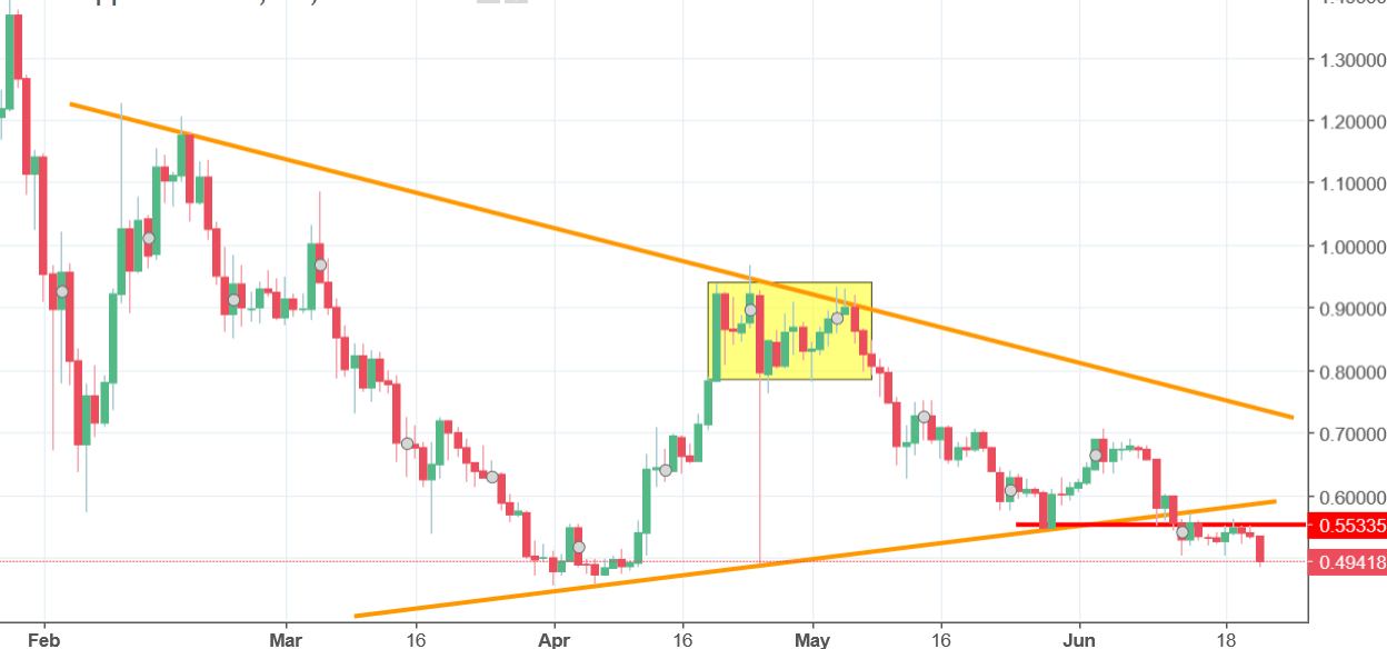 Ripple Chart