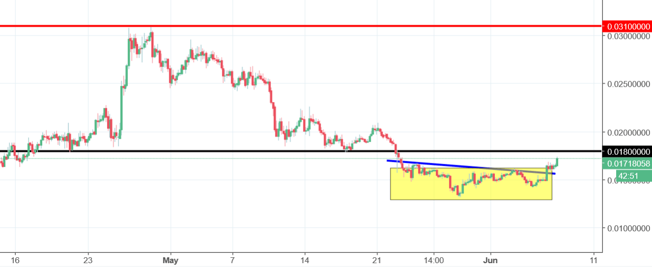 sia coin chart