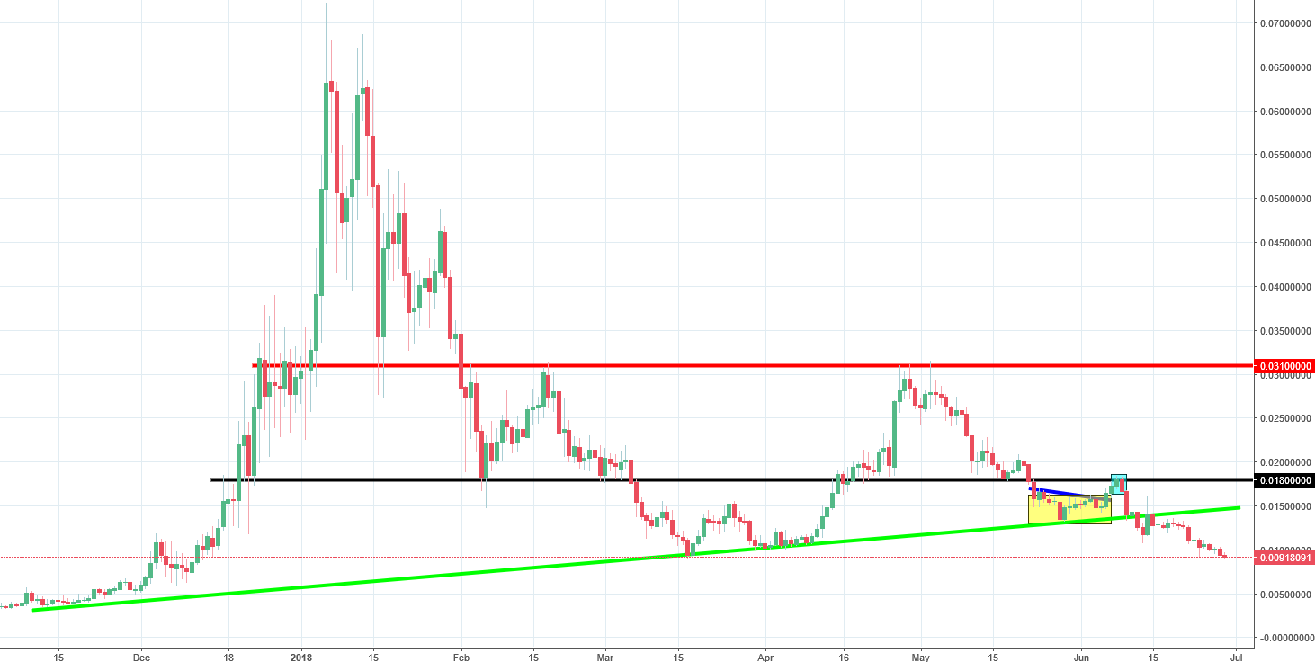 Siacoin Candlestick Chart