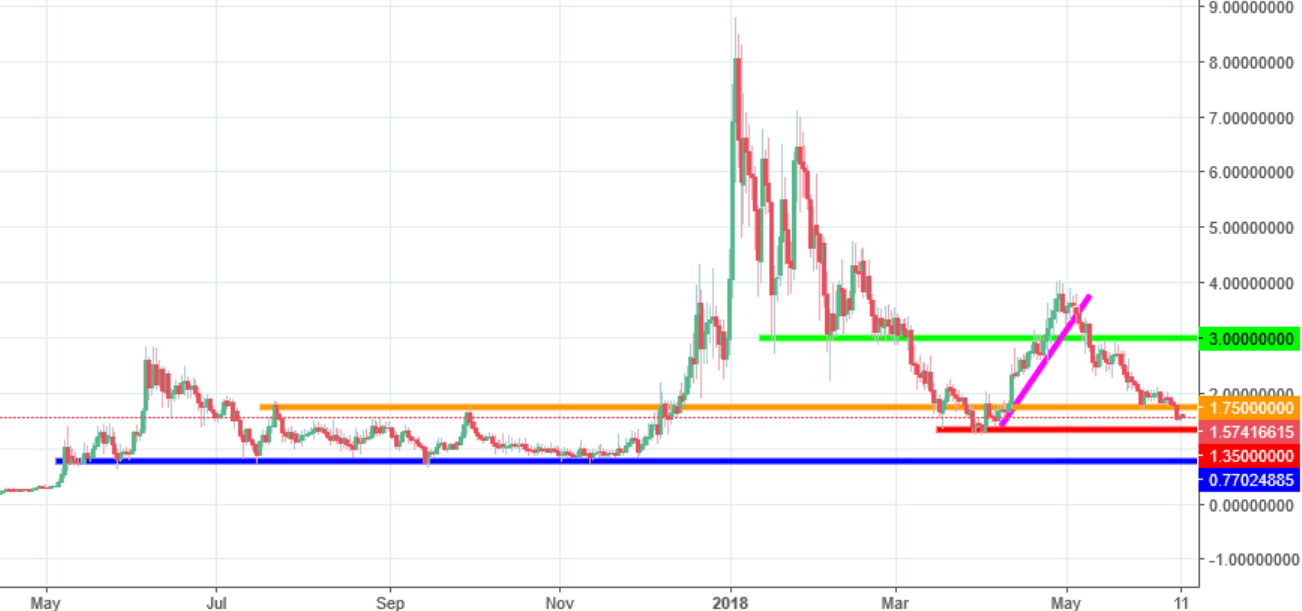 steem chart