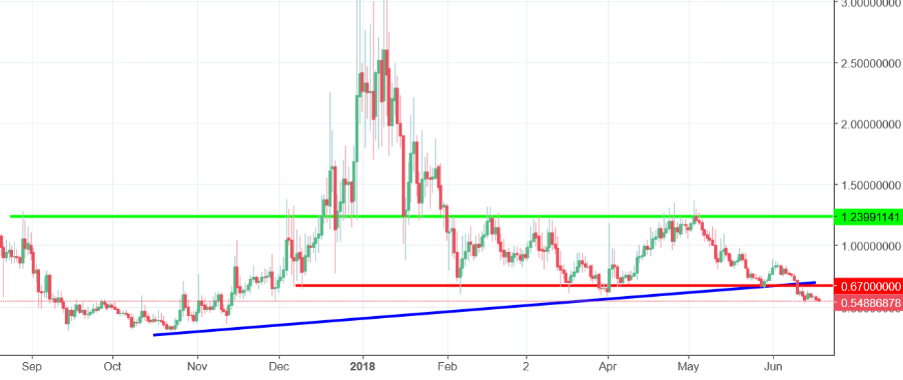 Storj CHart