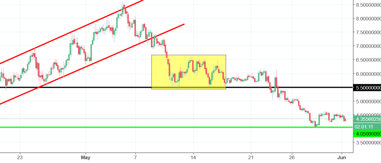 Stratis Chart