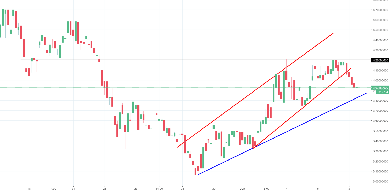 VeChain Chart