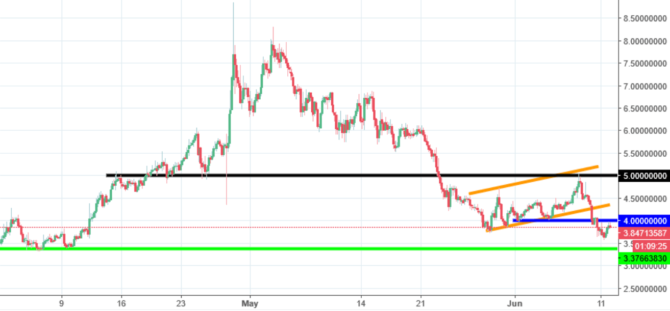 Waves Chart