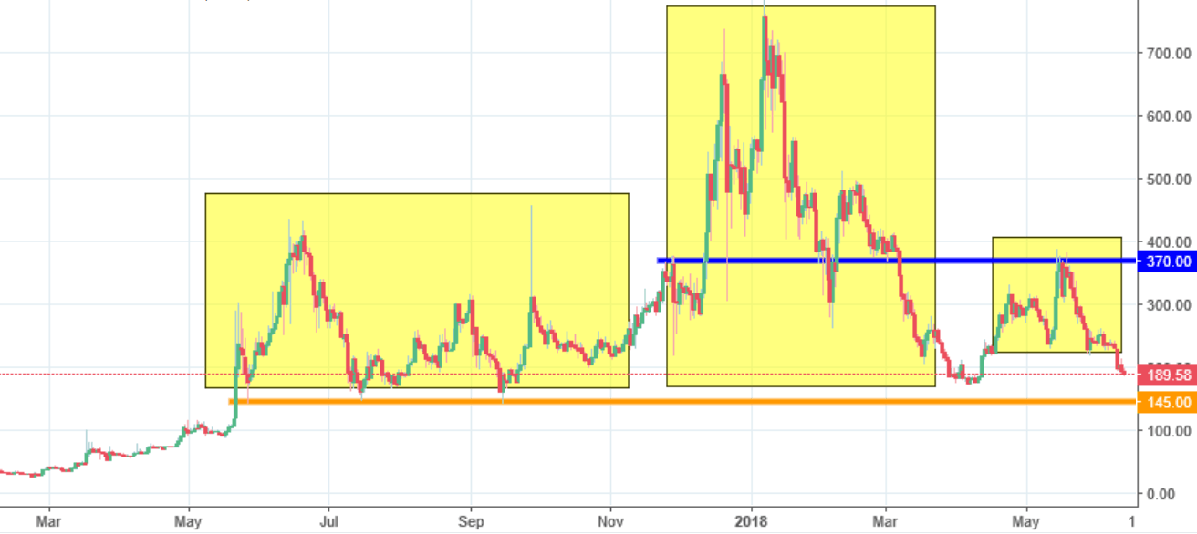 Zcash Chart