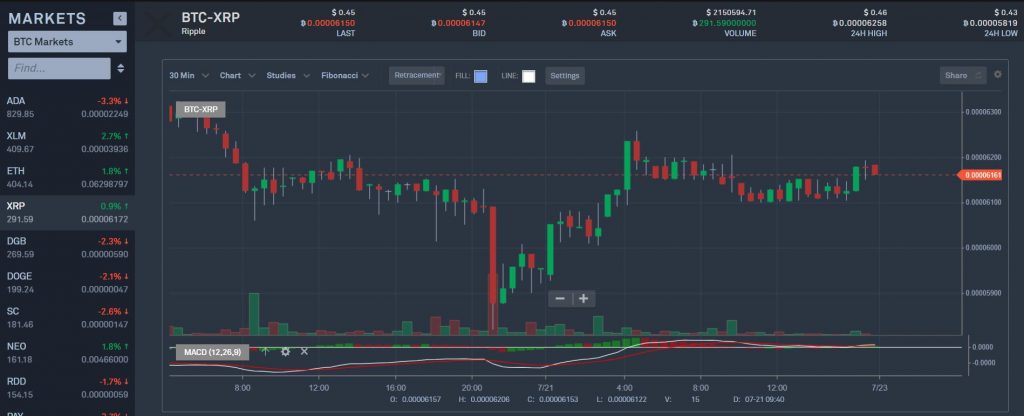 Bittrex Reviews: Trading Platform