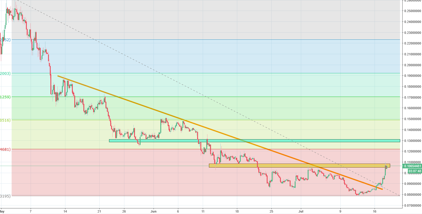 NXT Chart