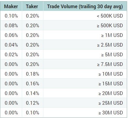 Poloniex Fees Review