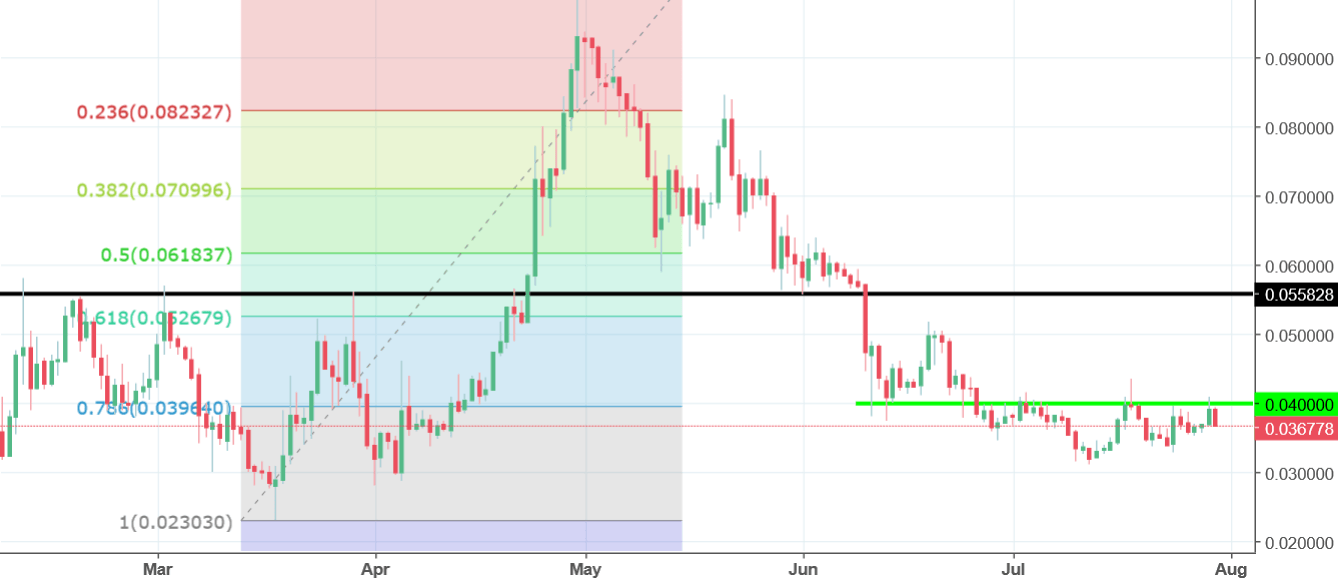 trx tron chart