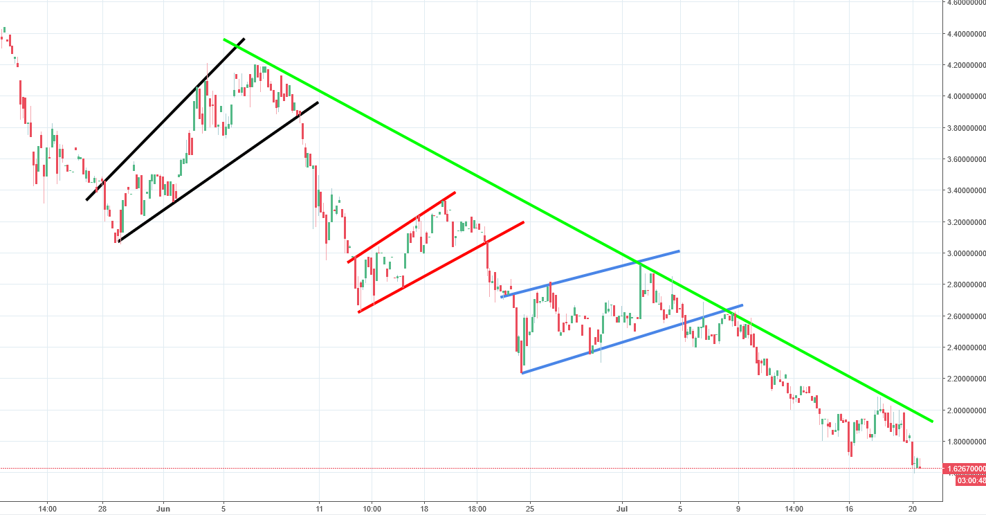 VeChain chart