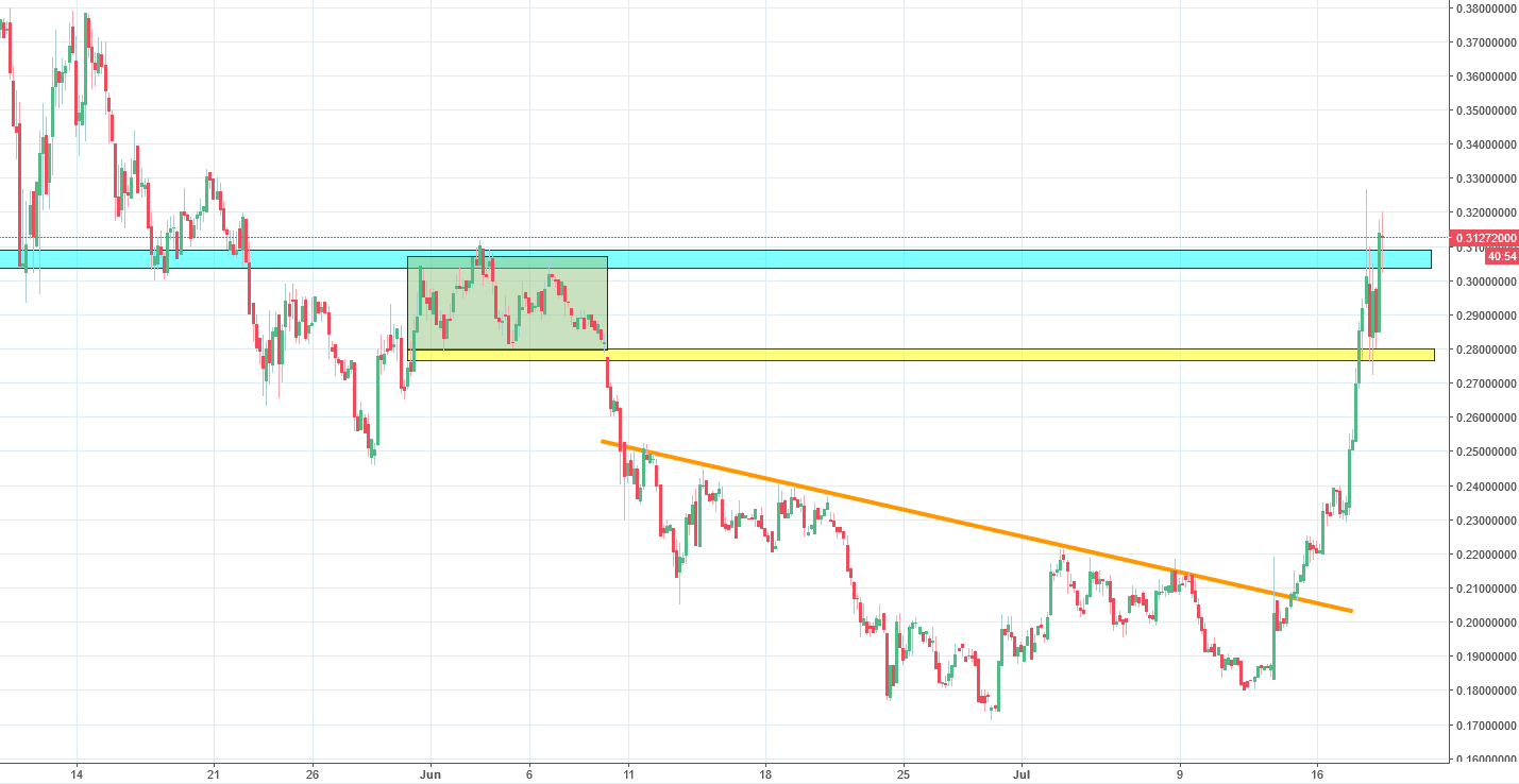 XLM Chart