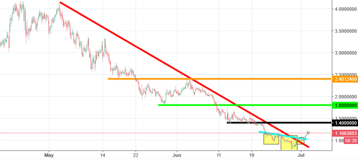 Aion Chart