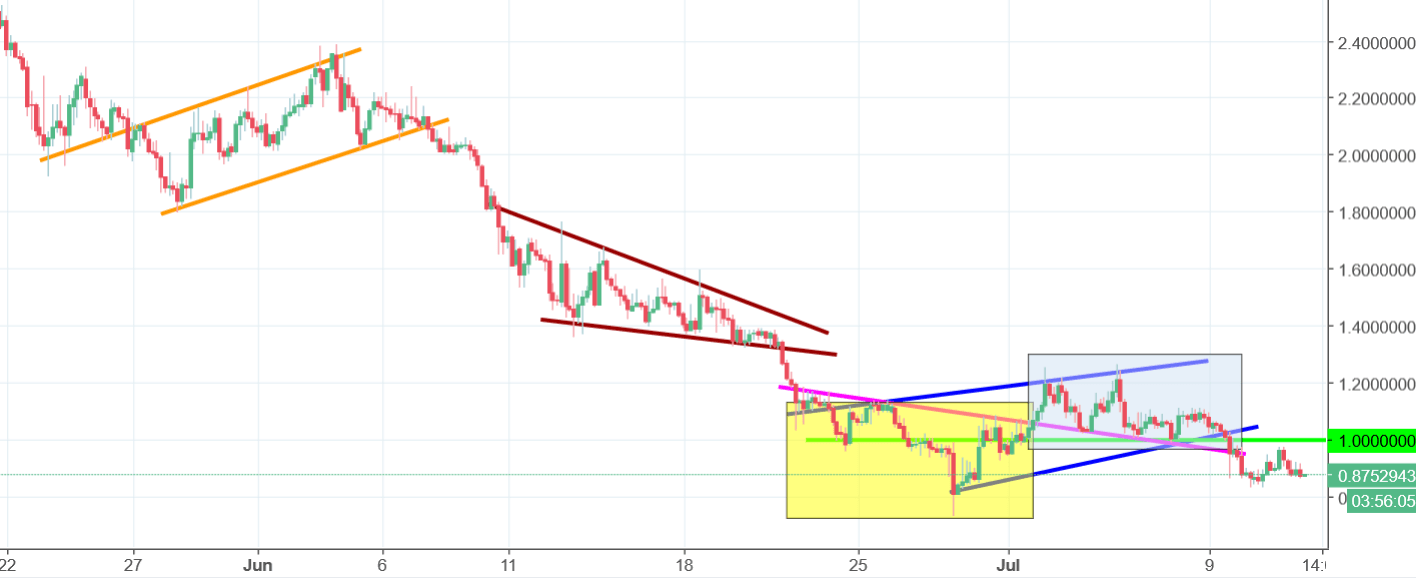 Aion Chart