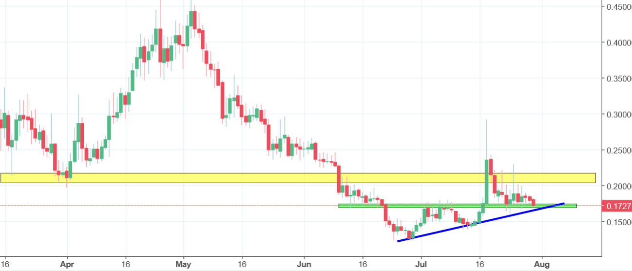 ardor chart