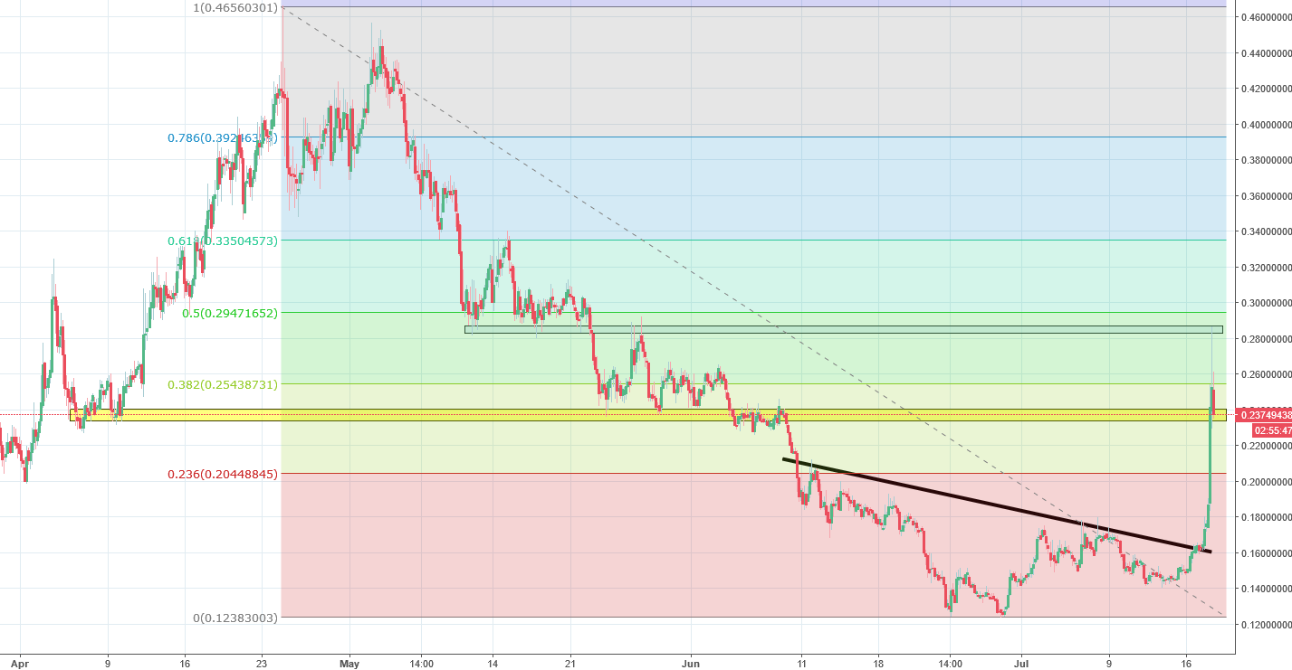 ardor chart