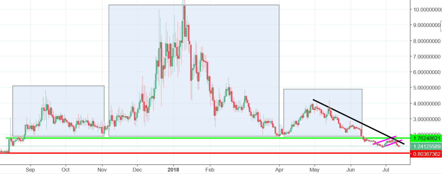 Ark Chart