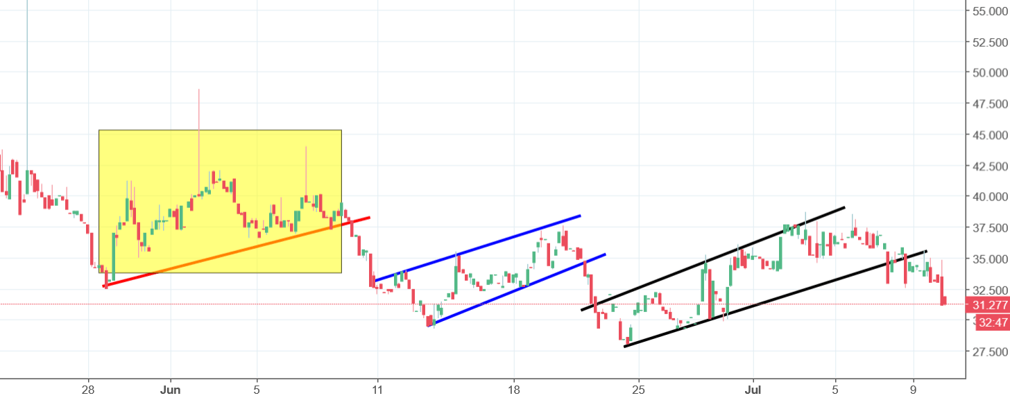 Augur Chart