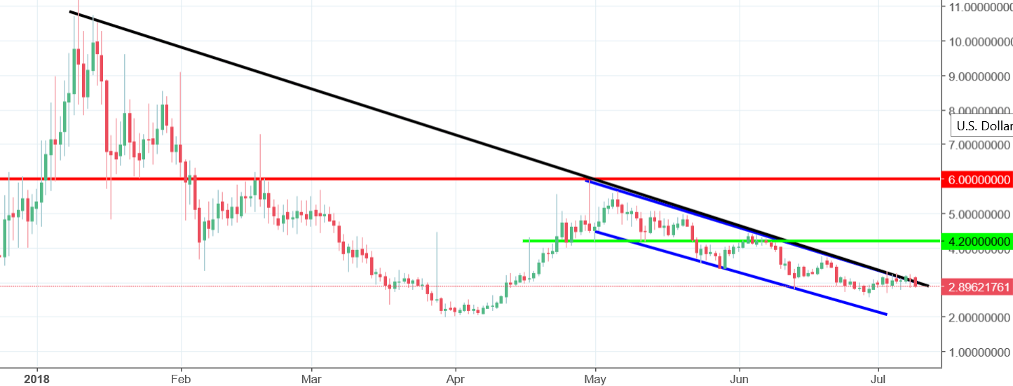 Bancor Chart