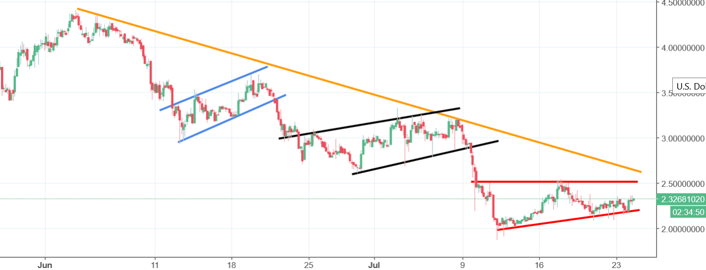 Bancor Chart