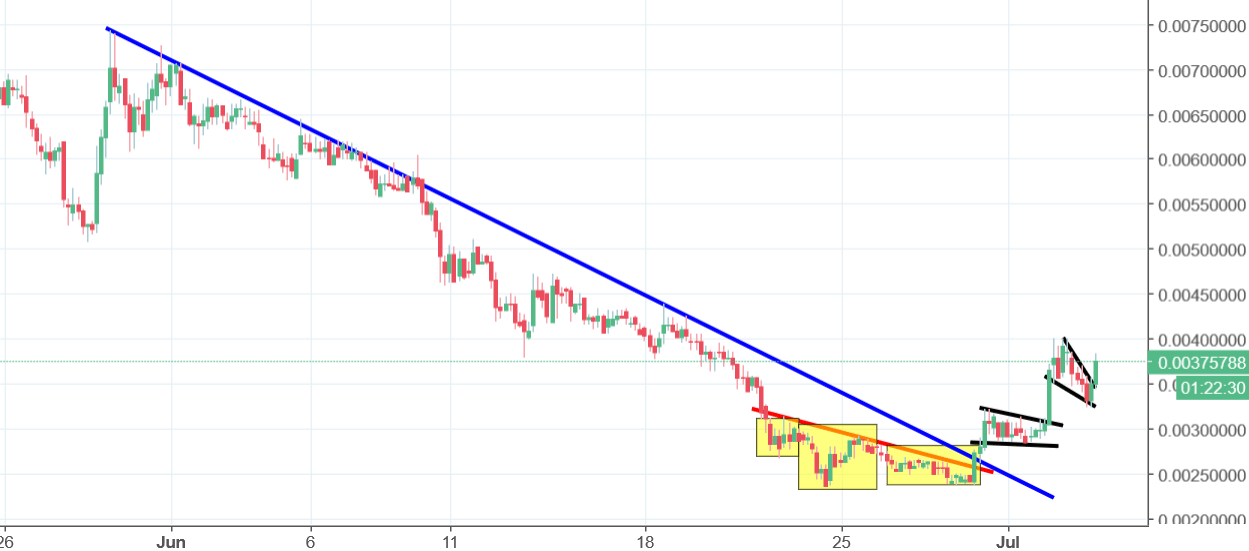 Bytecoin CHart