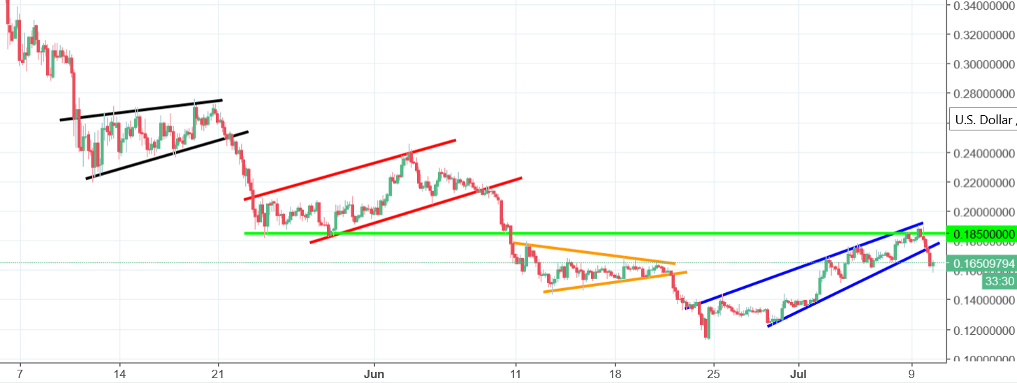 BitShares Chart