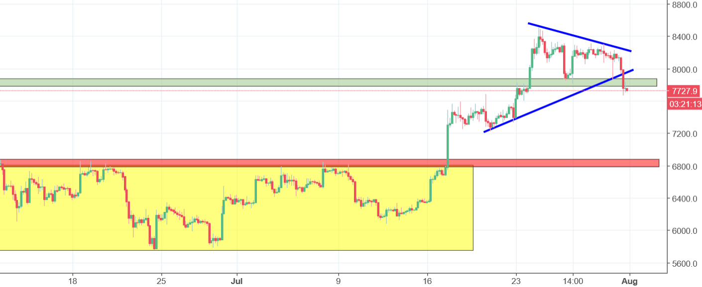 Bitcoin Chart