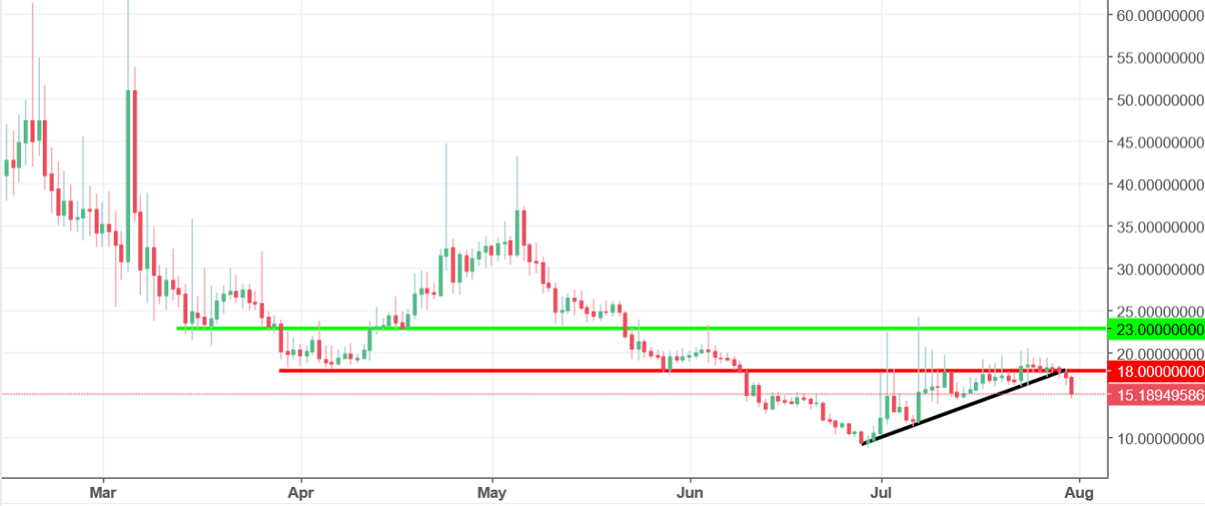 bitcoin diamond chart