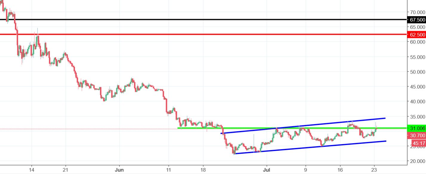 bitcoin gold chart