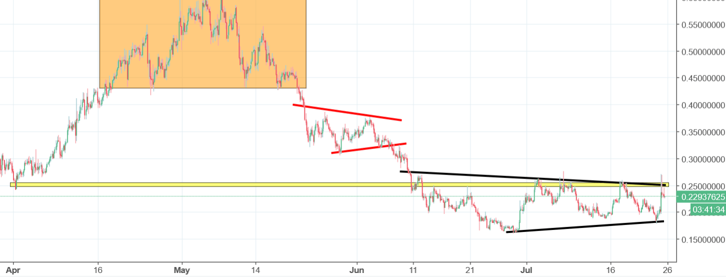 Chainlink chart