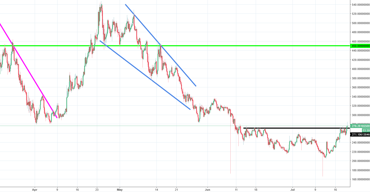 Dash Chart