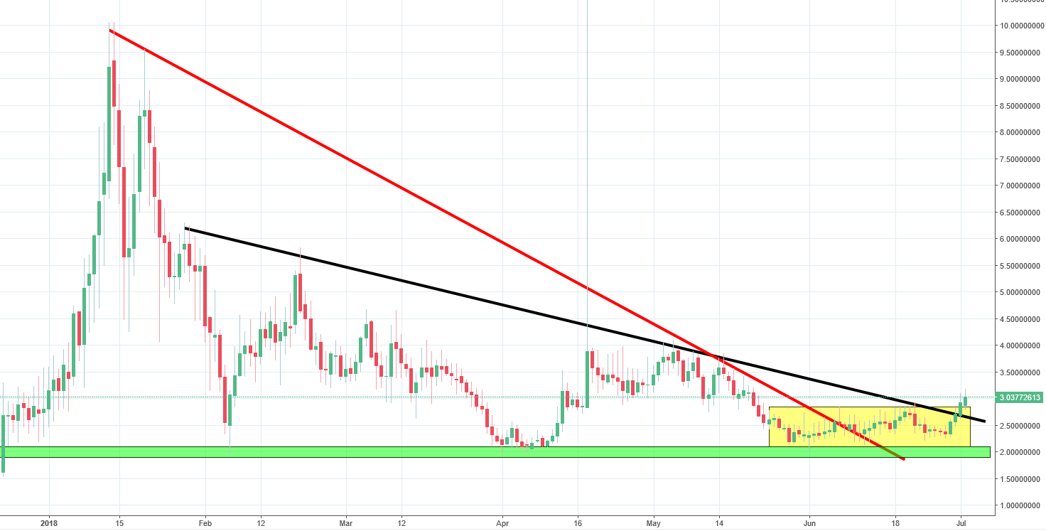 Emercoin Chart