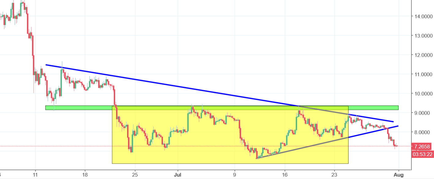 eos chart