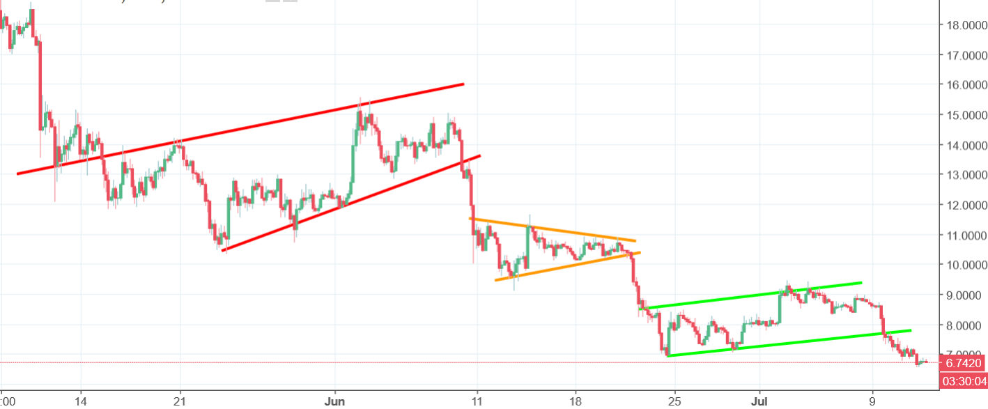 EOS Chart