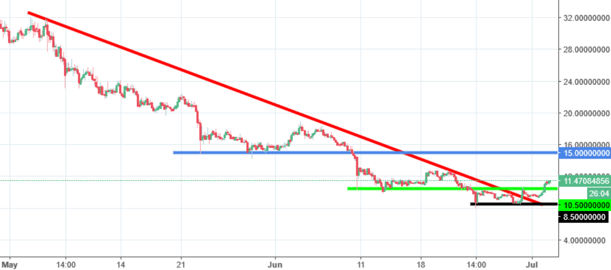 Factom Chart