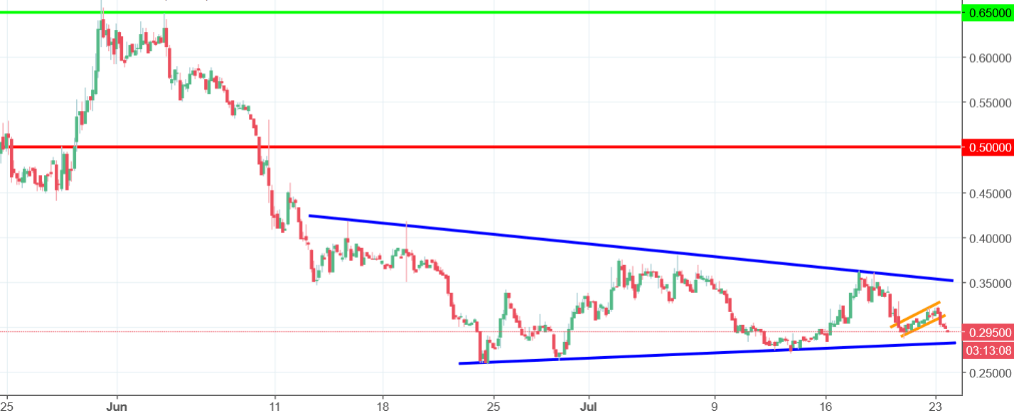 Golem Chart