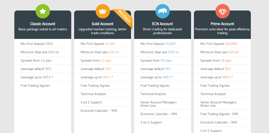 Type of accounts at Alvexo