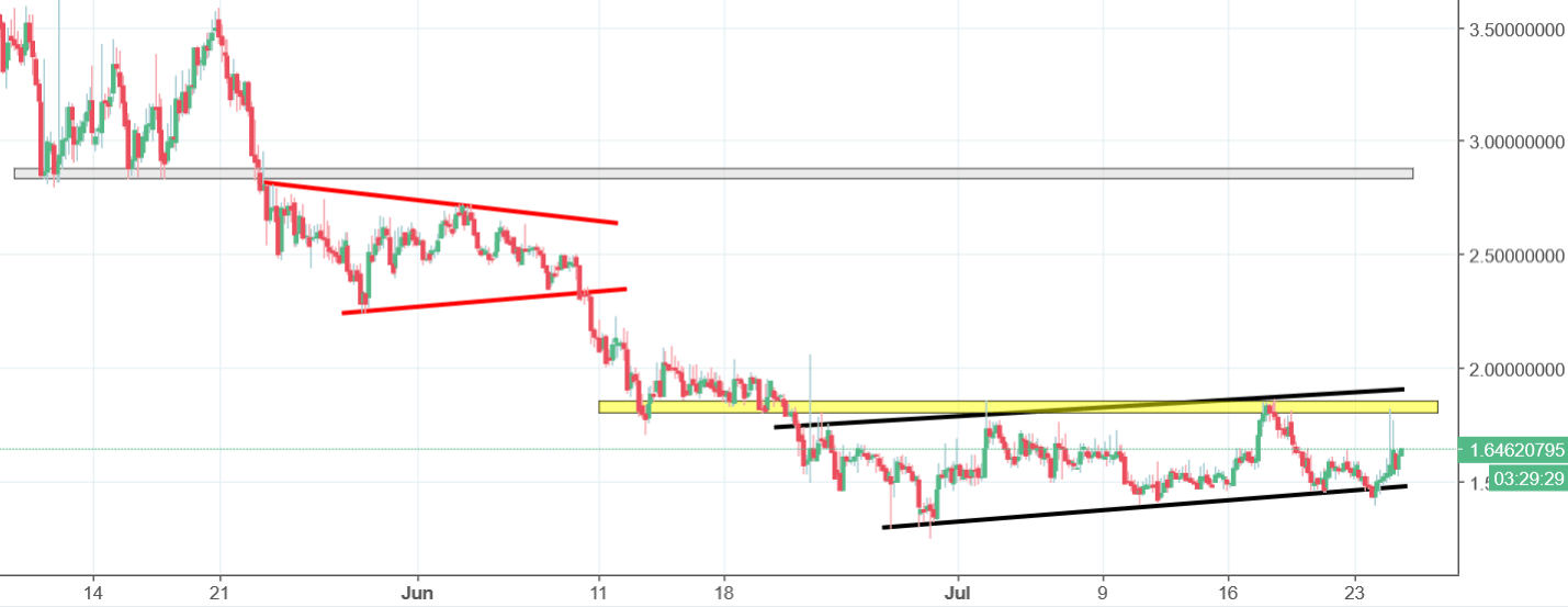 komodo chart