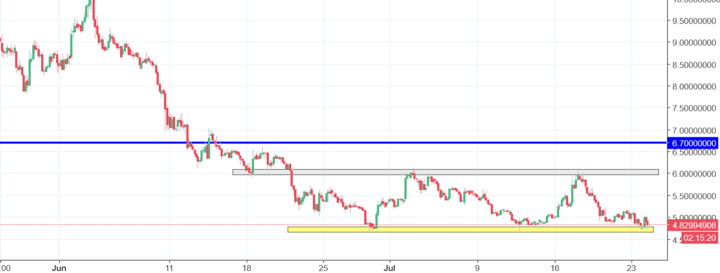 Lisk Chart