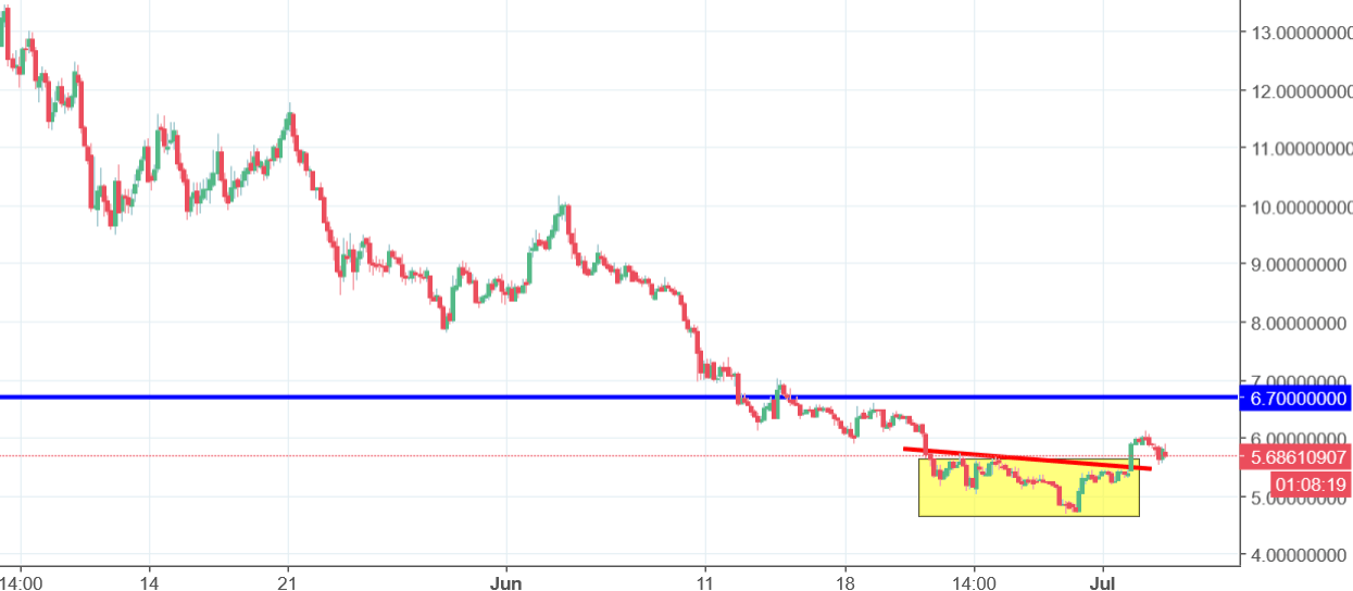 Lisk Chart