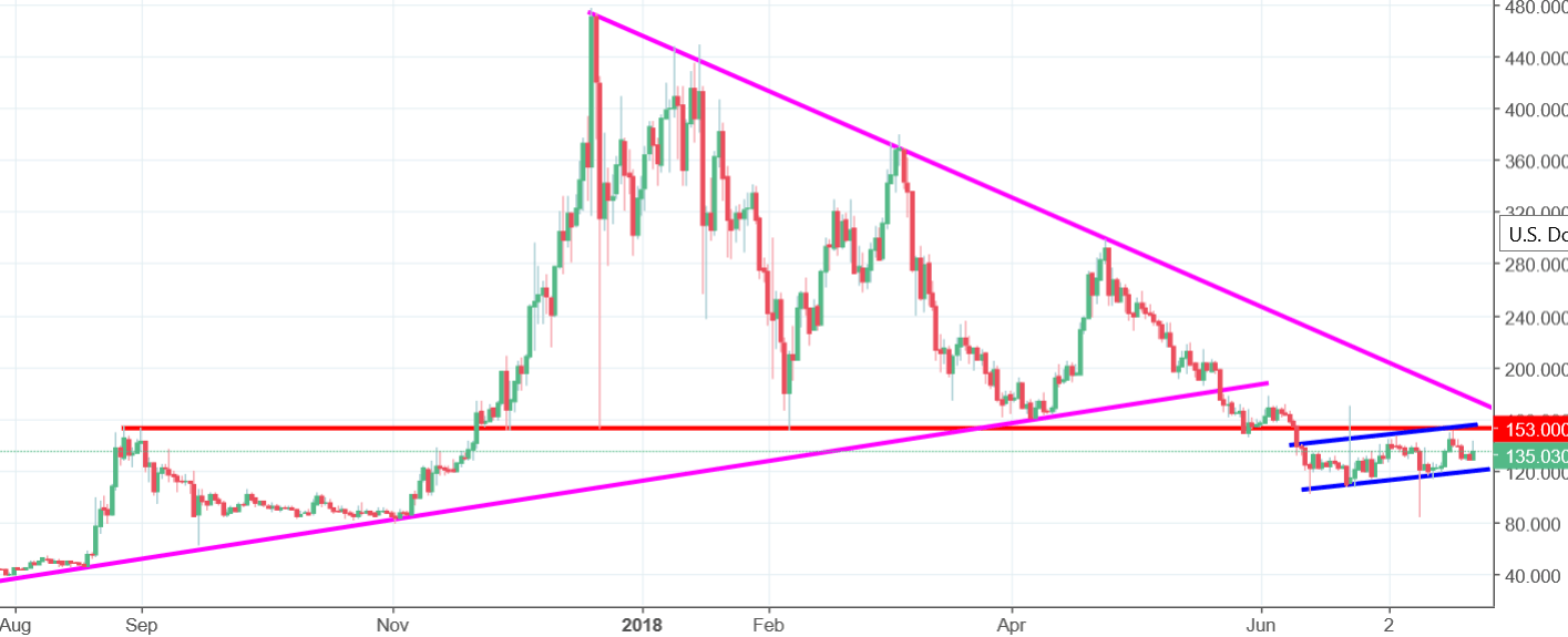 Monero Chart