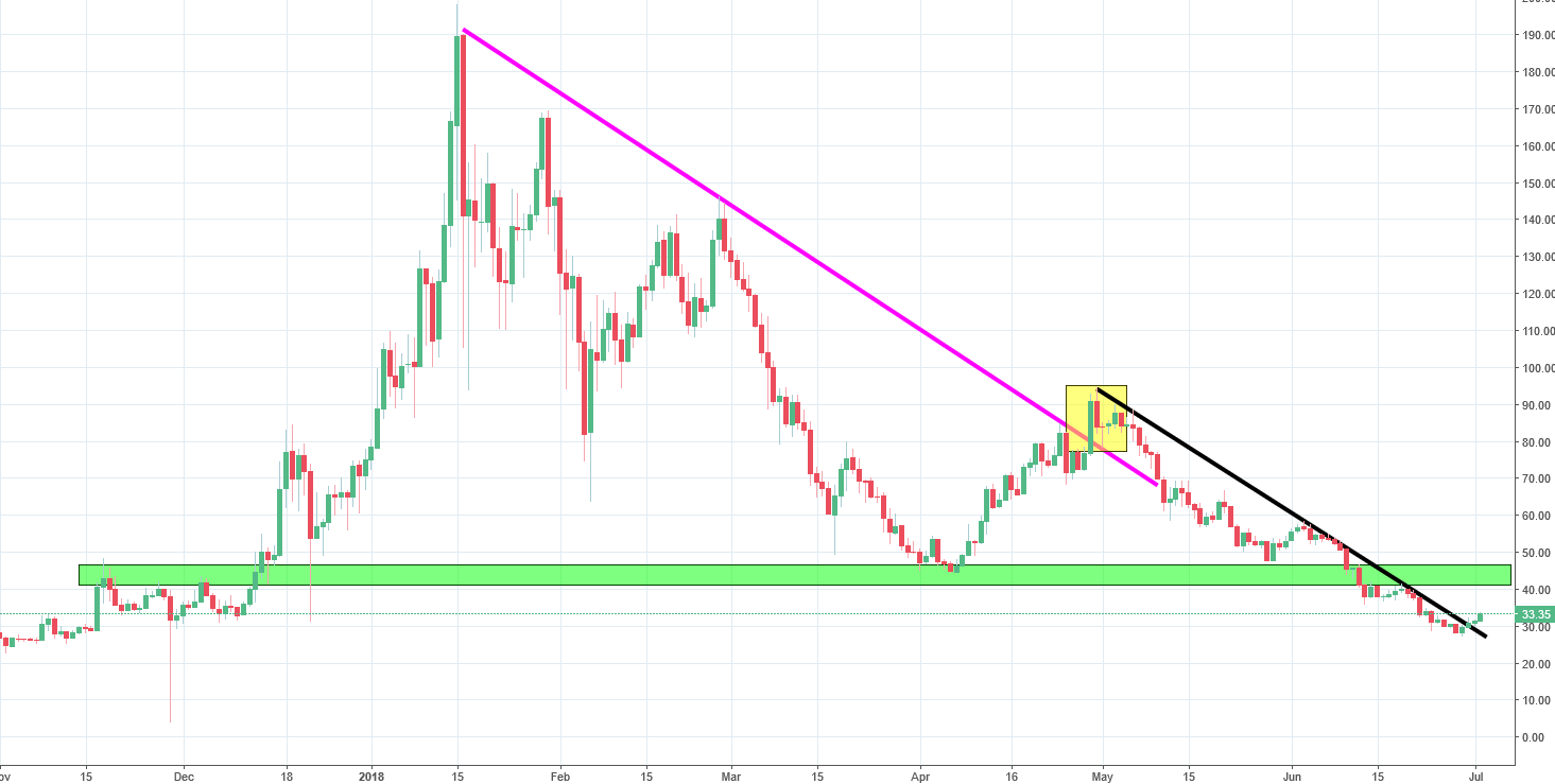 NEO Chart